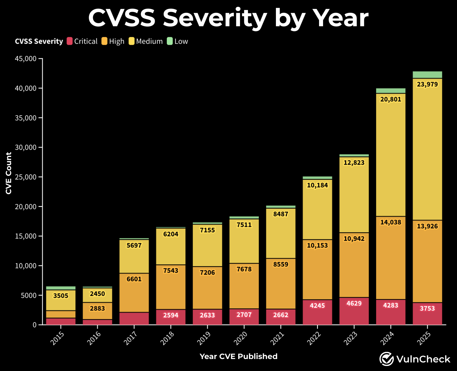Critical Vulnerabilities
