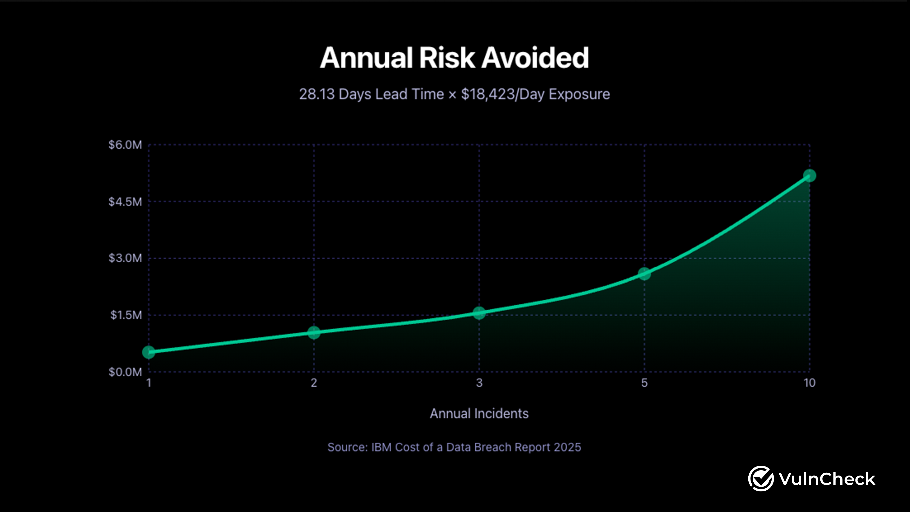 Risk Avoided by Incident Count