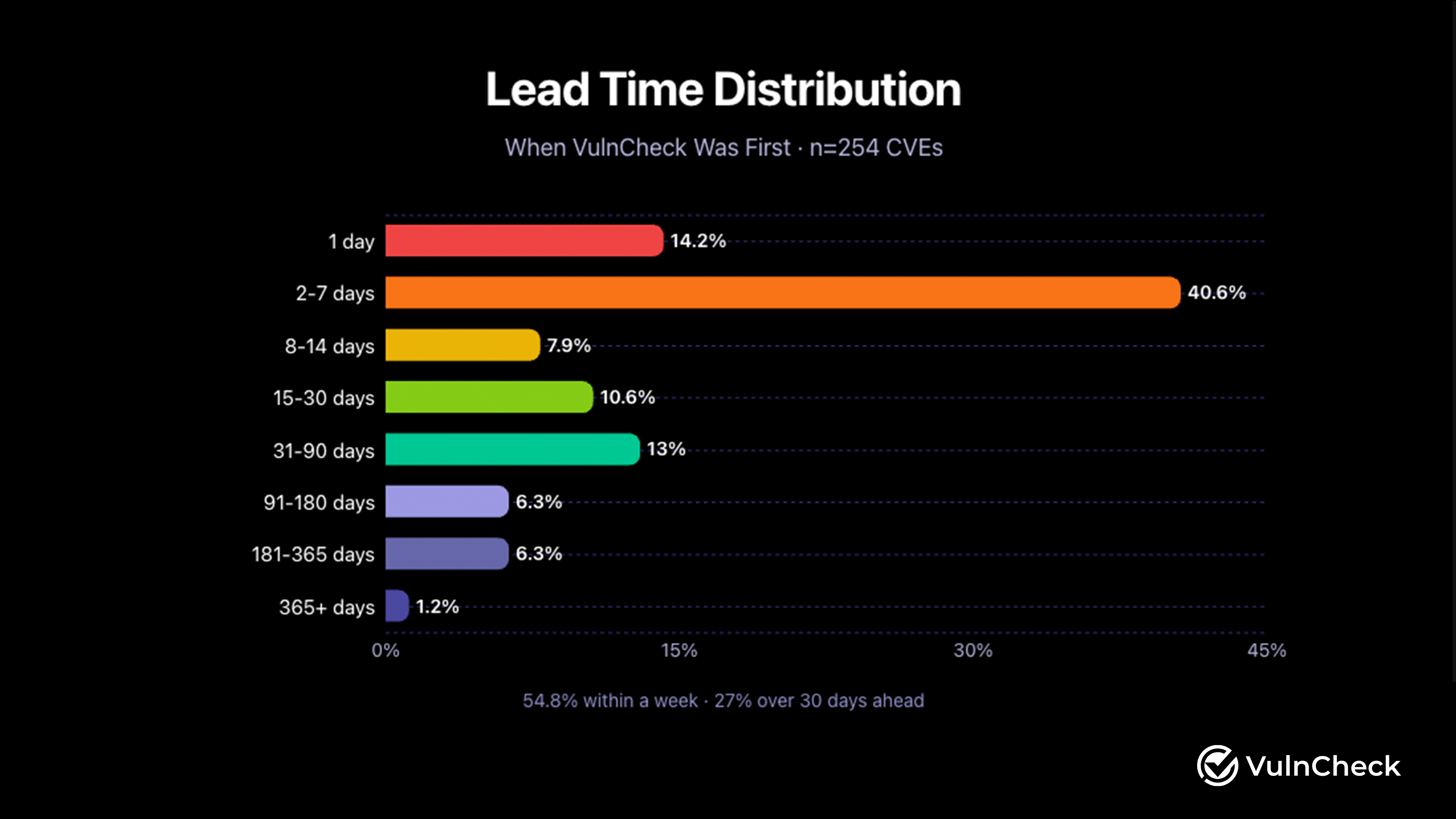Lead Time Distribution
