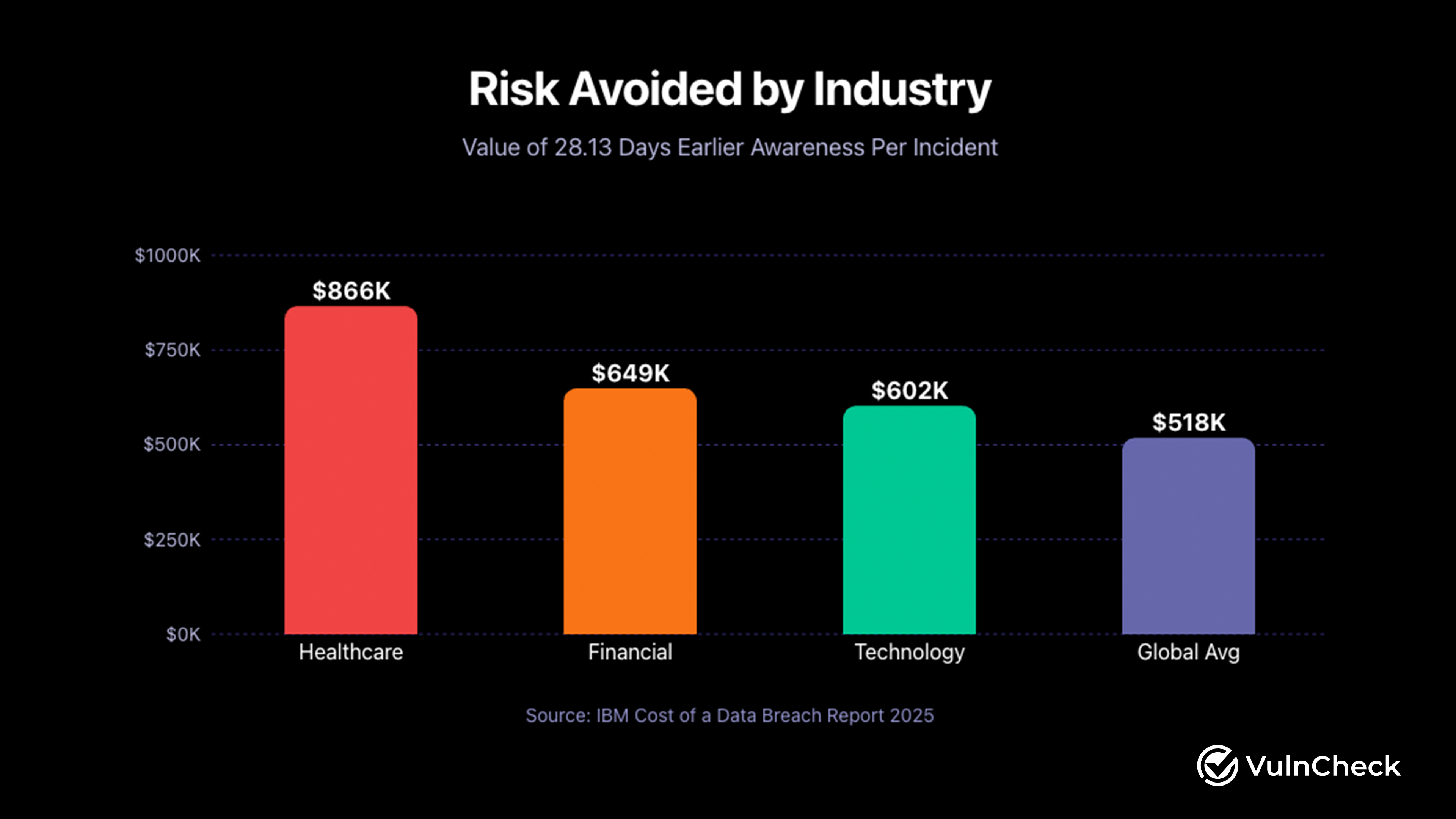Risk Avoided by Industry