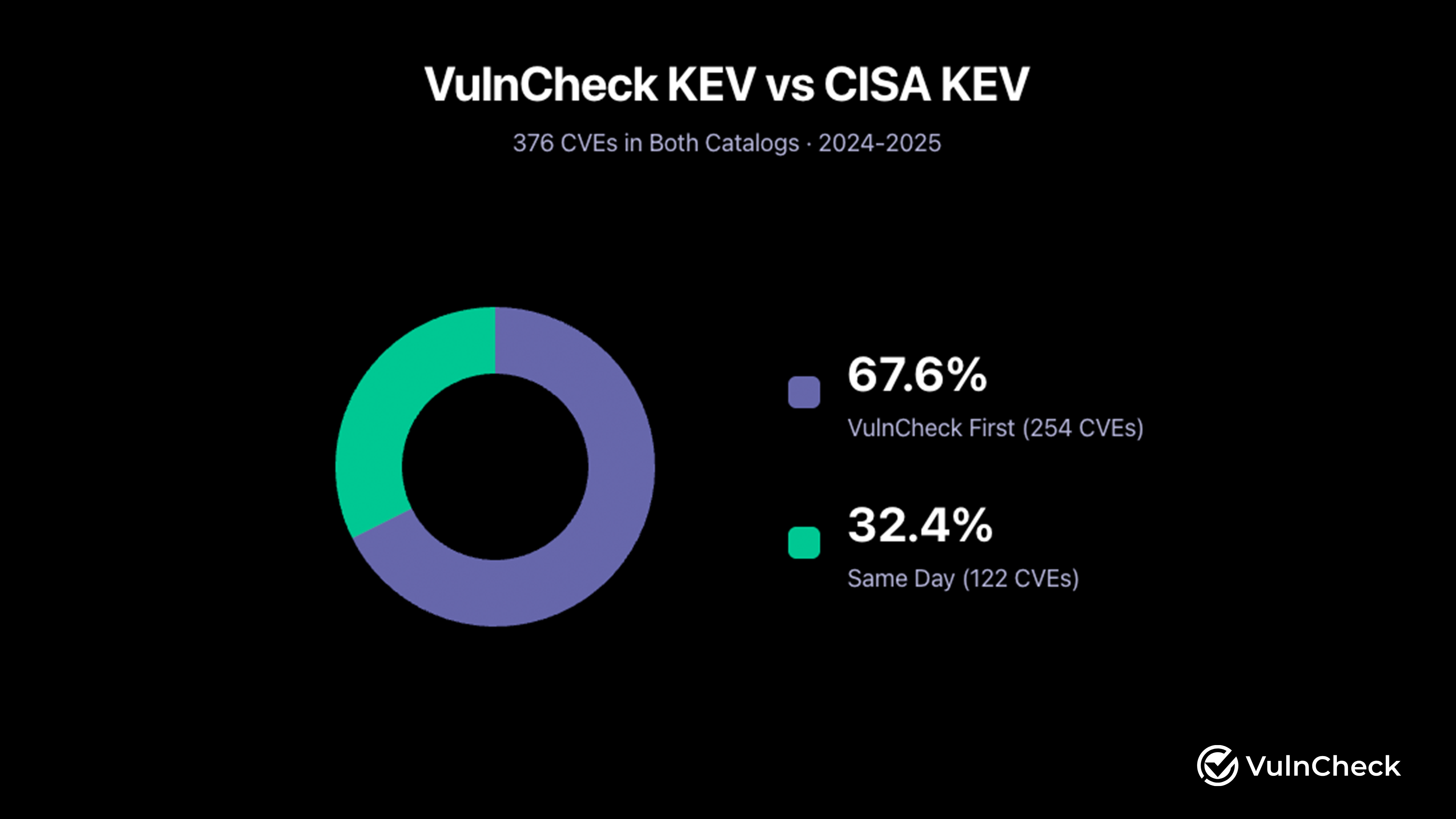 VulnCheck vs CISA KEV Breakdown