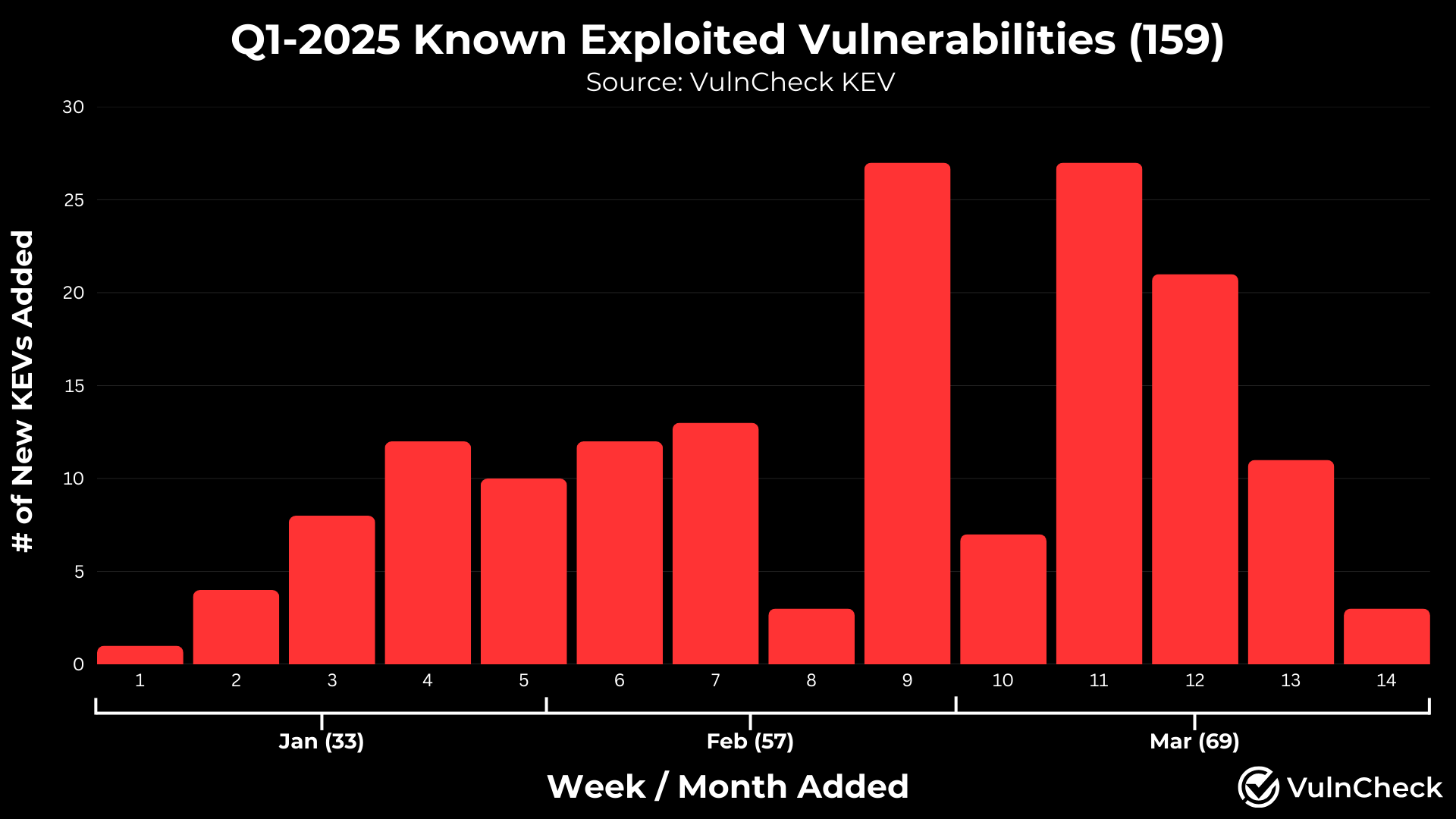 Weekly/Monthly KEV Trends