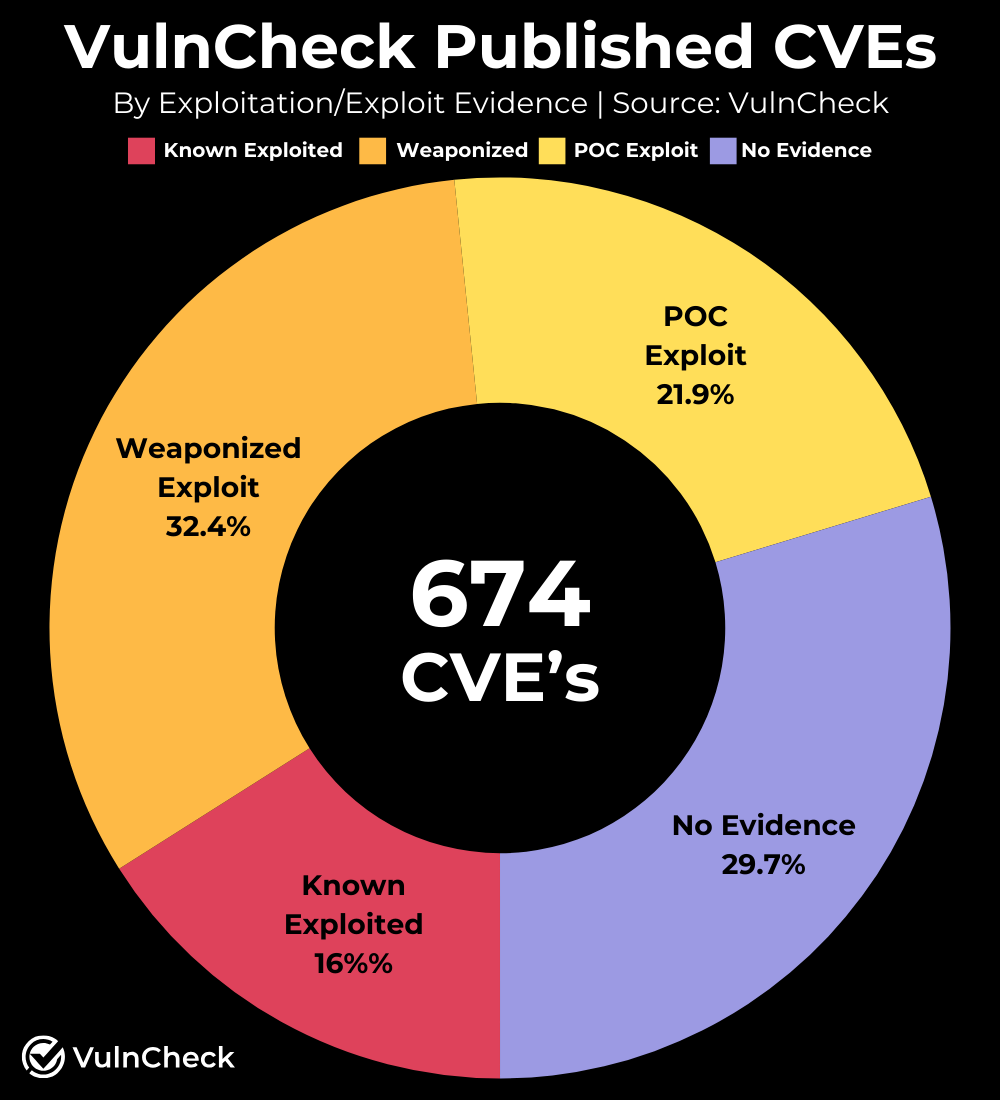VulnCheck CNA Published CVEs