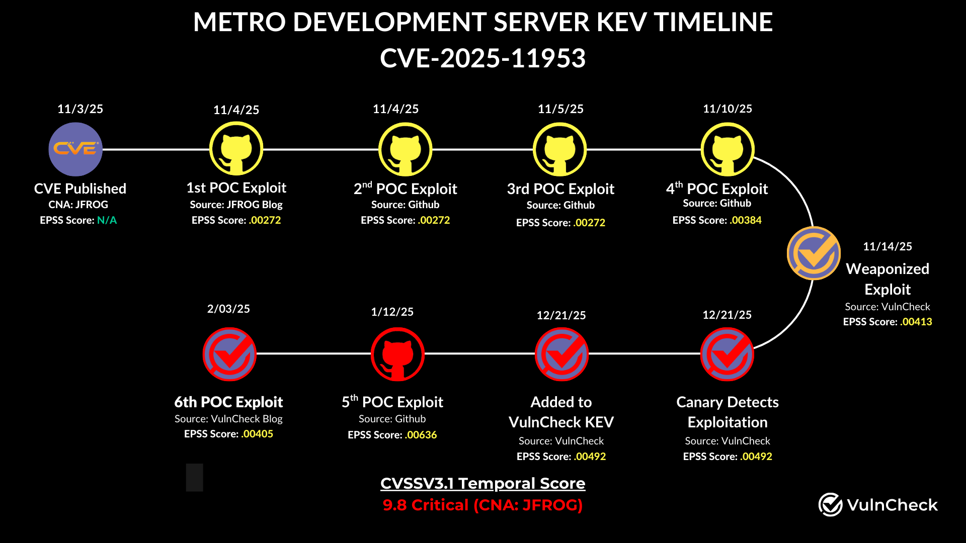 Metro Development Server Timeline