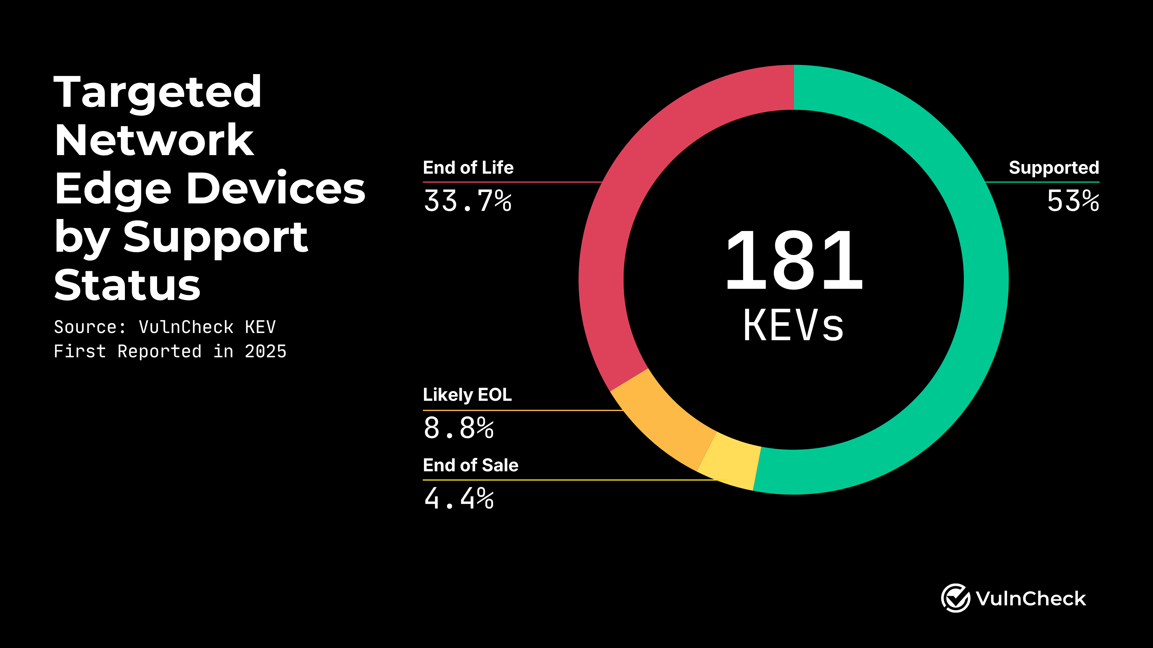 Network Edge Device Report