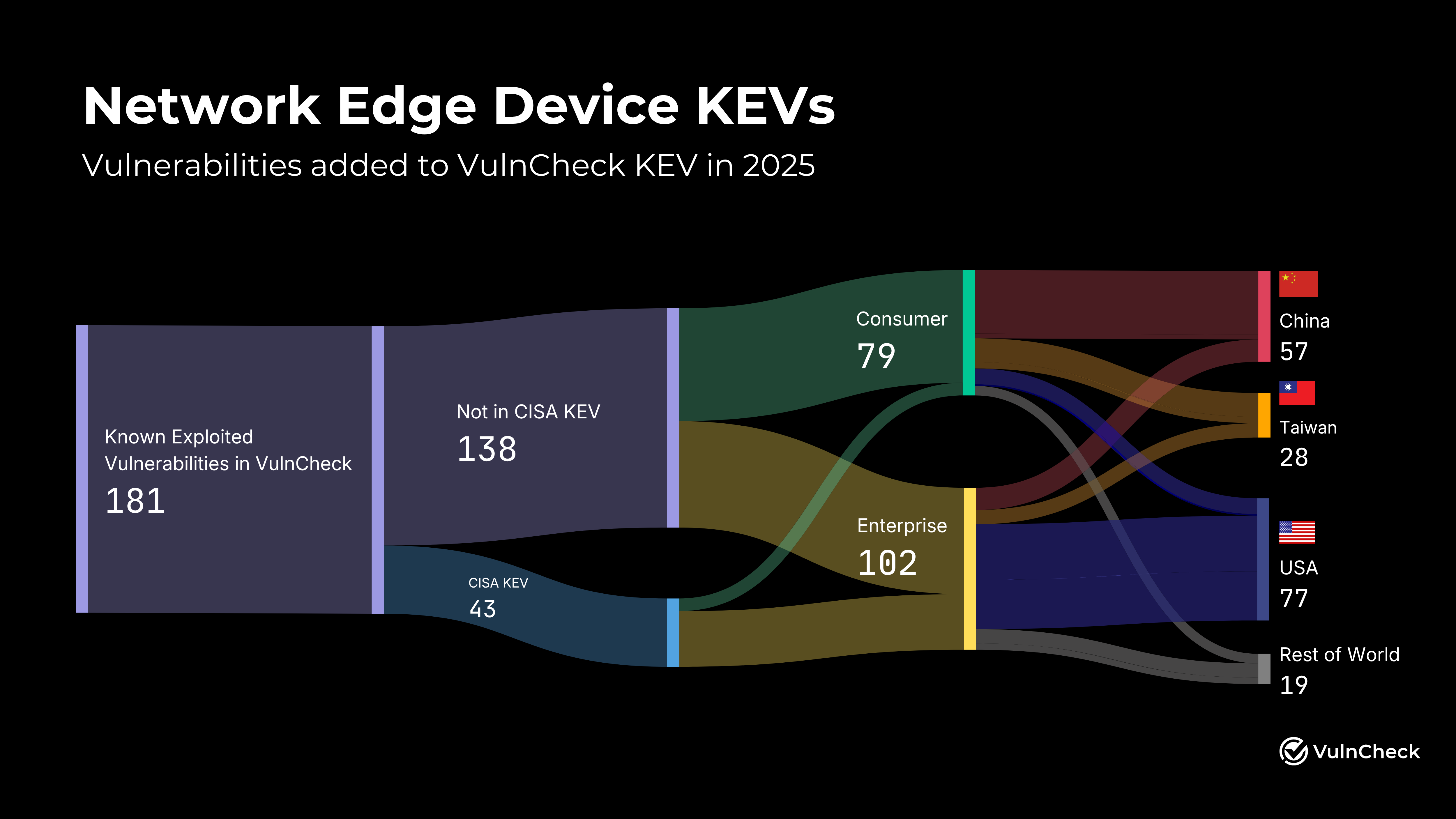 Network Edge Device Report