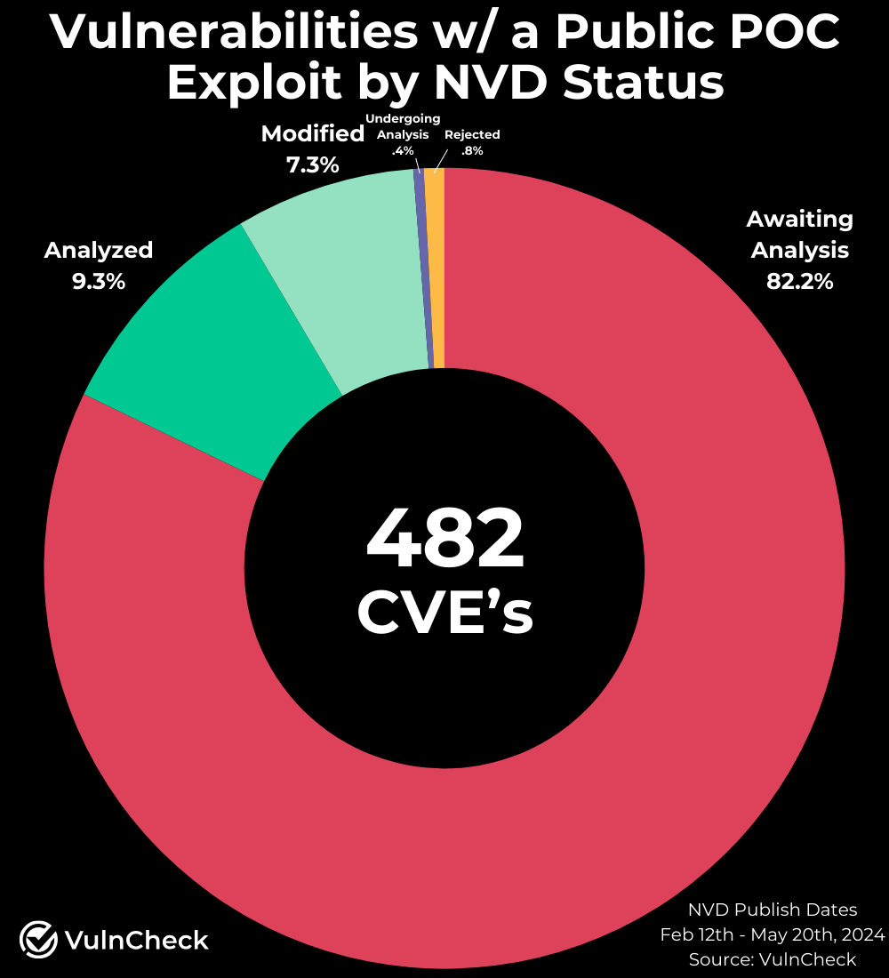 Weekly CVE's Published by Status
