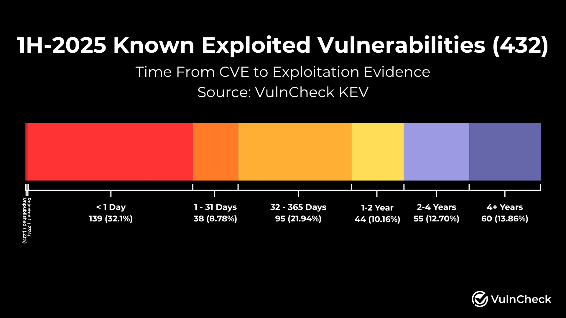 1H-2025 Exploitated Vulnerabilities