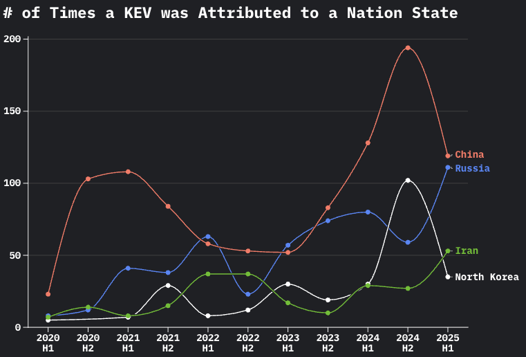 Threat Actor Country
