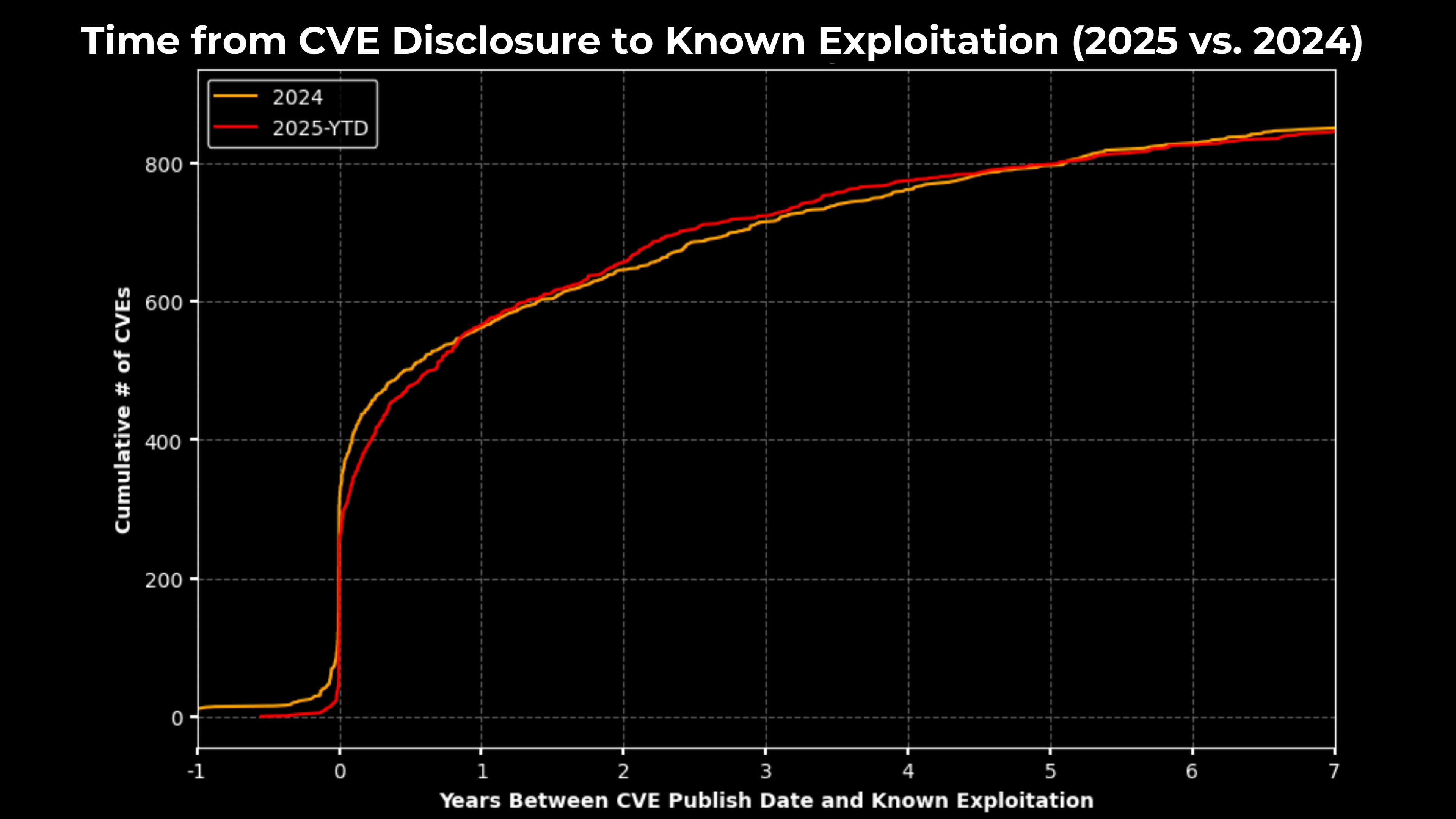 1H-2025 Exploitated Vulnerabilities