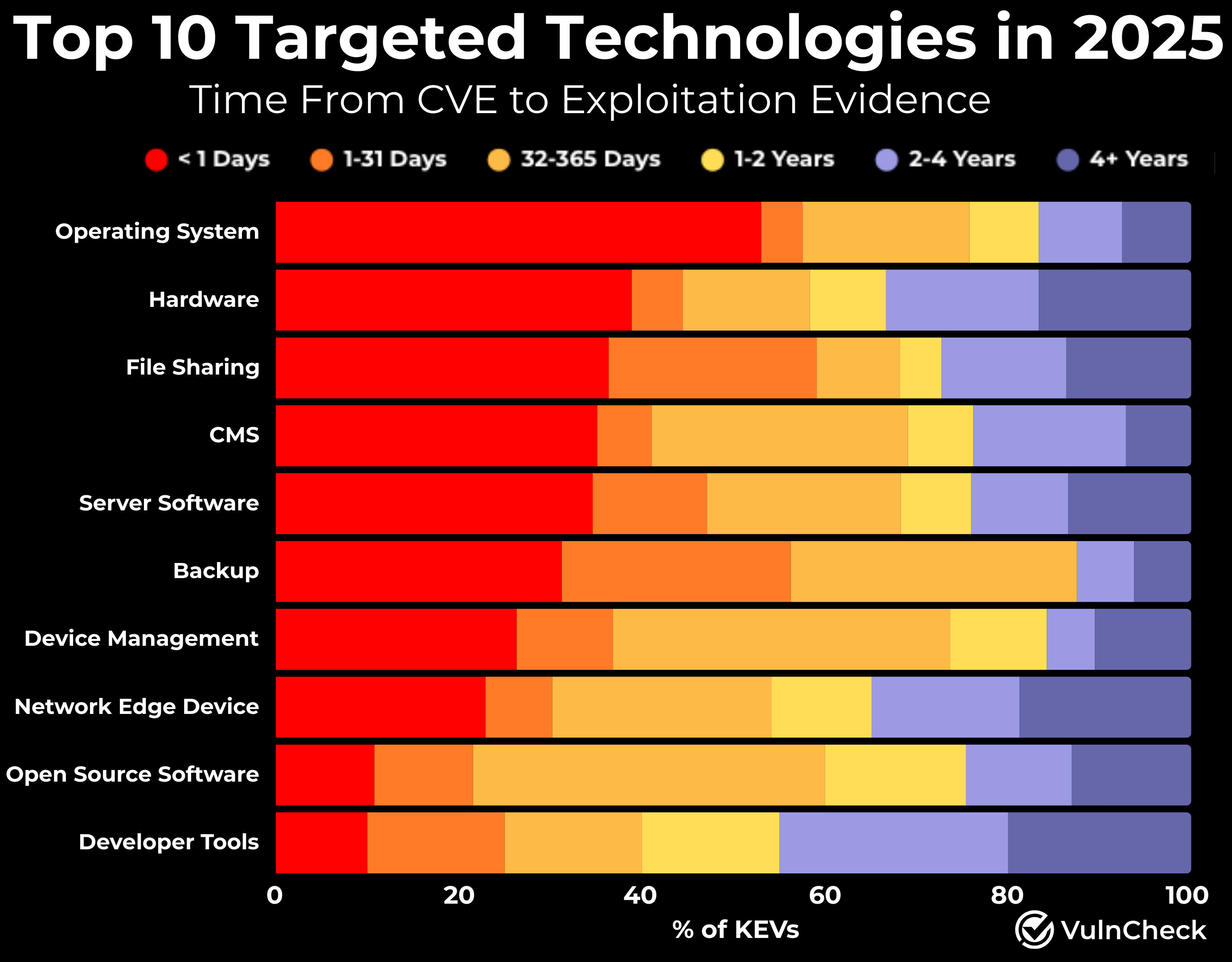 1H-2025 Exploitated Vulnerabilities