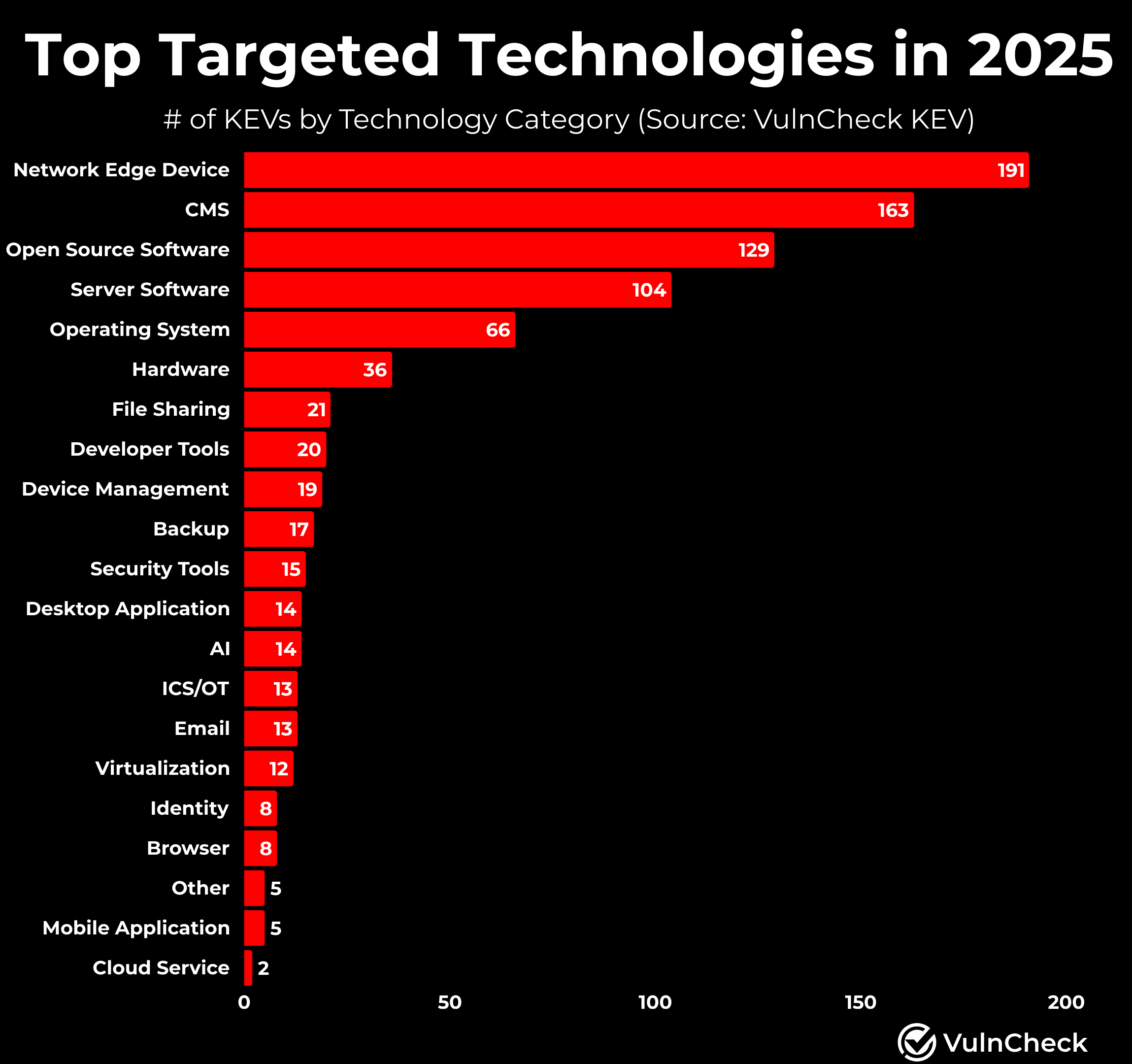 1H-2025 Exploitated Vulnerabilities