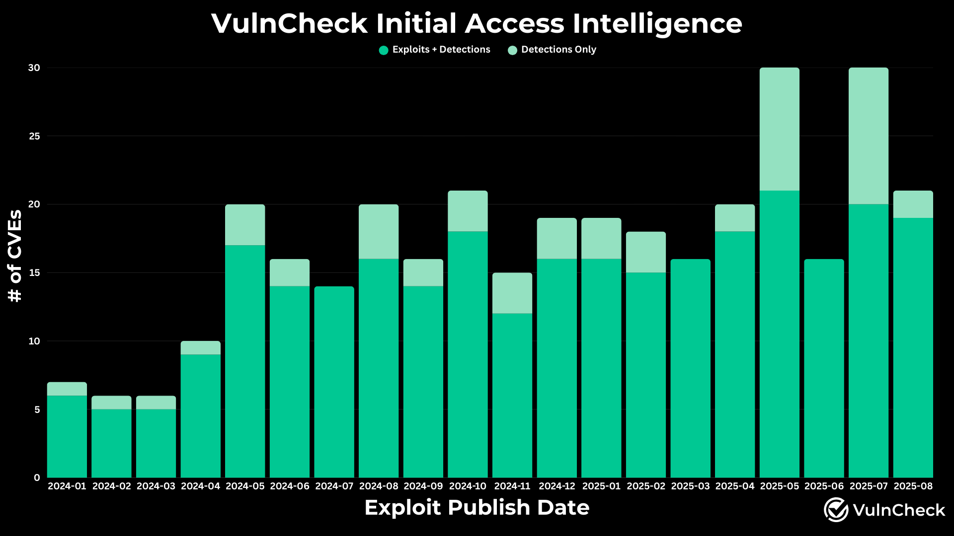 Intiial Access Exploits