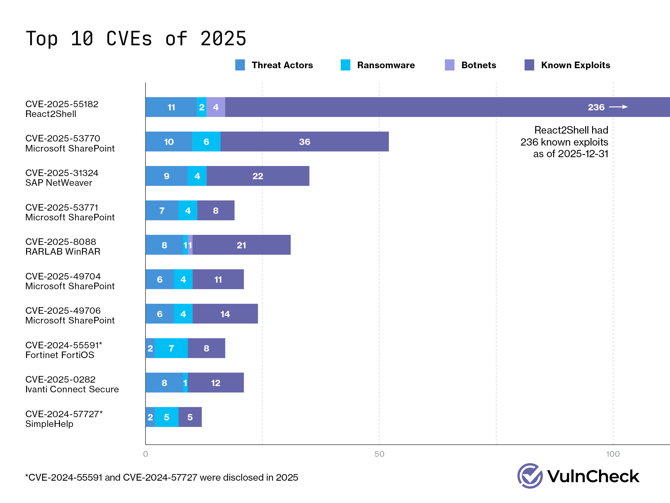 Top 10 CVEs 2025