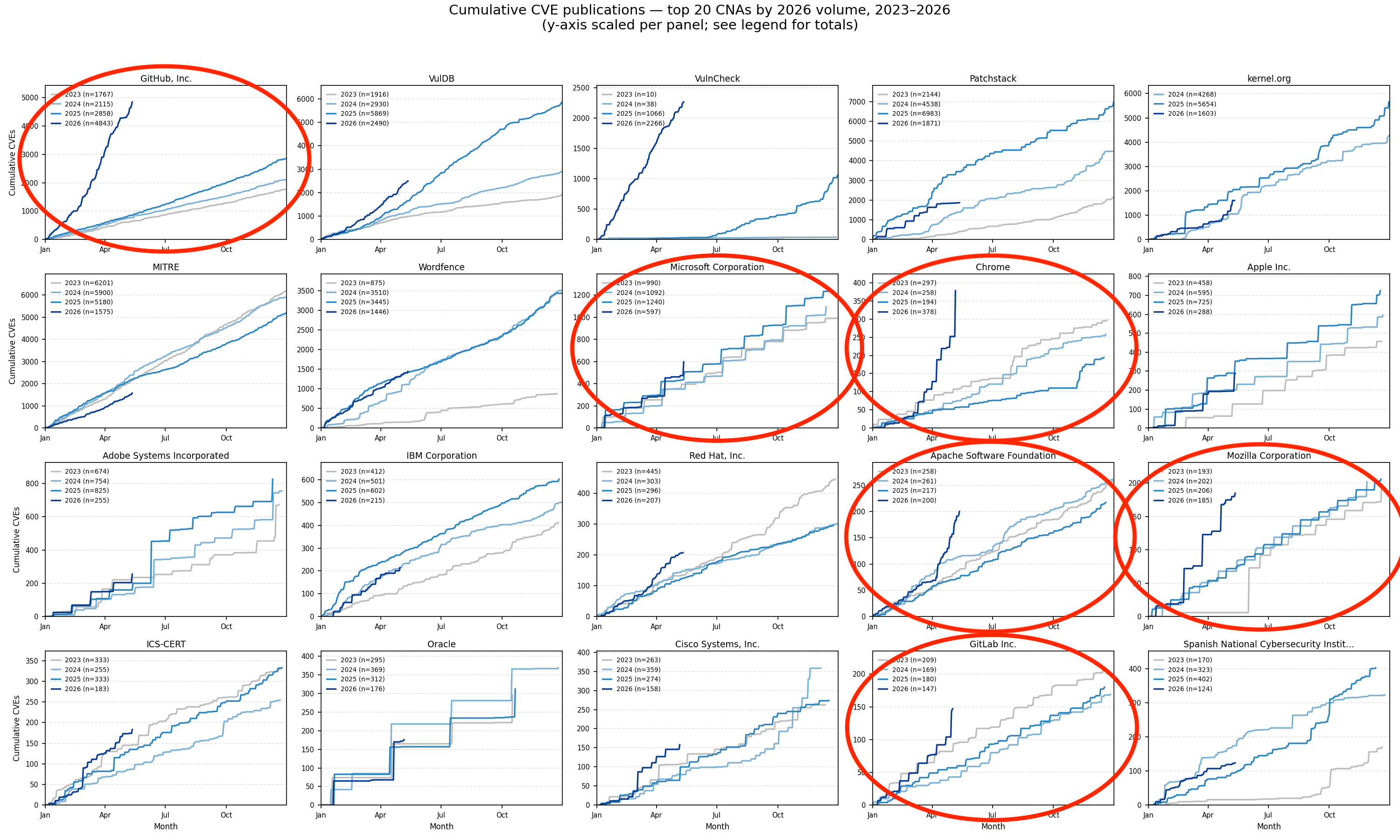 CVE Growth
