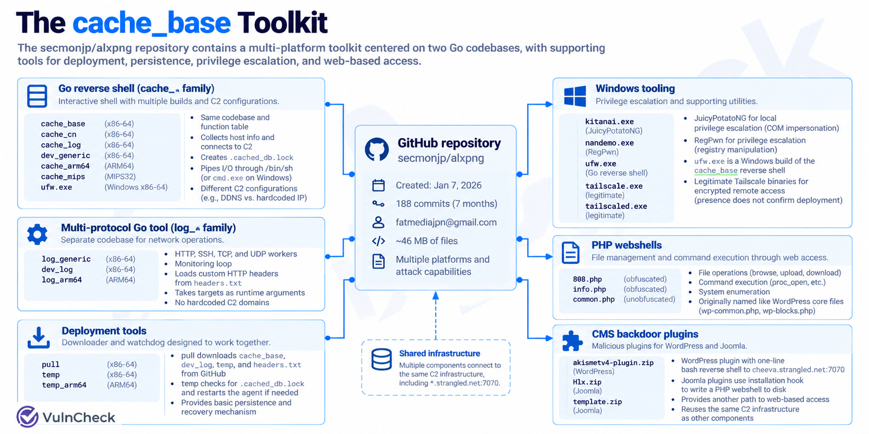 The cache_base Toolkit