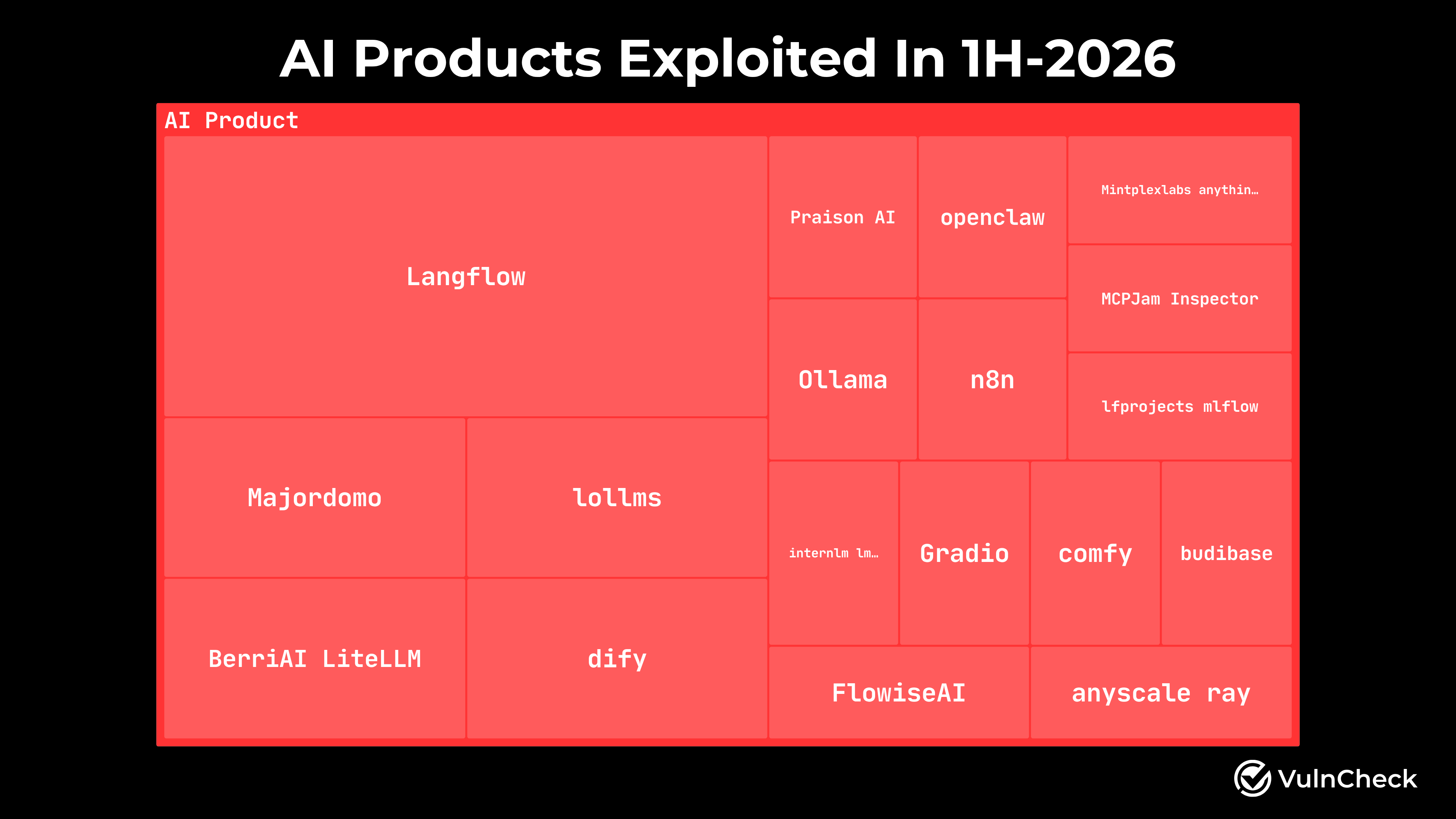1H-2026 AI Exploited Vulnerabilities