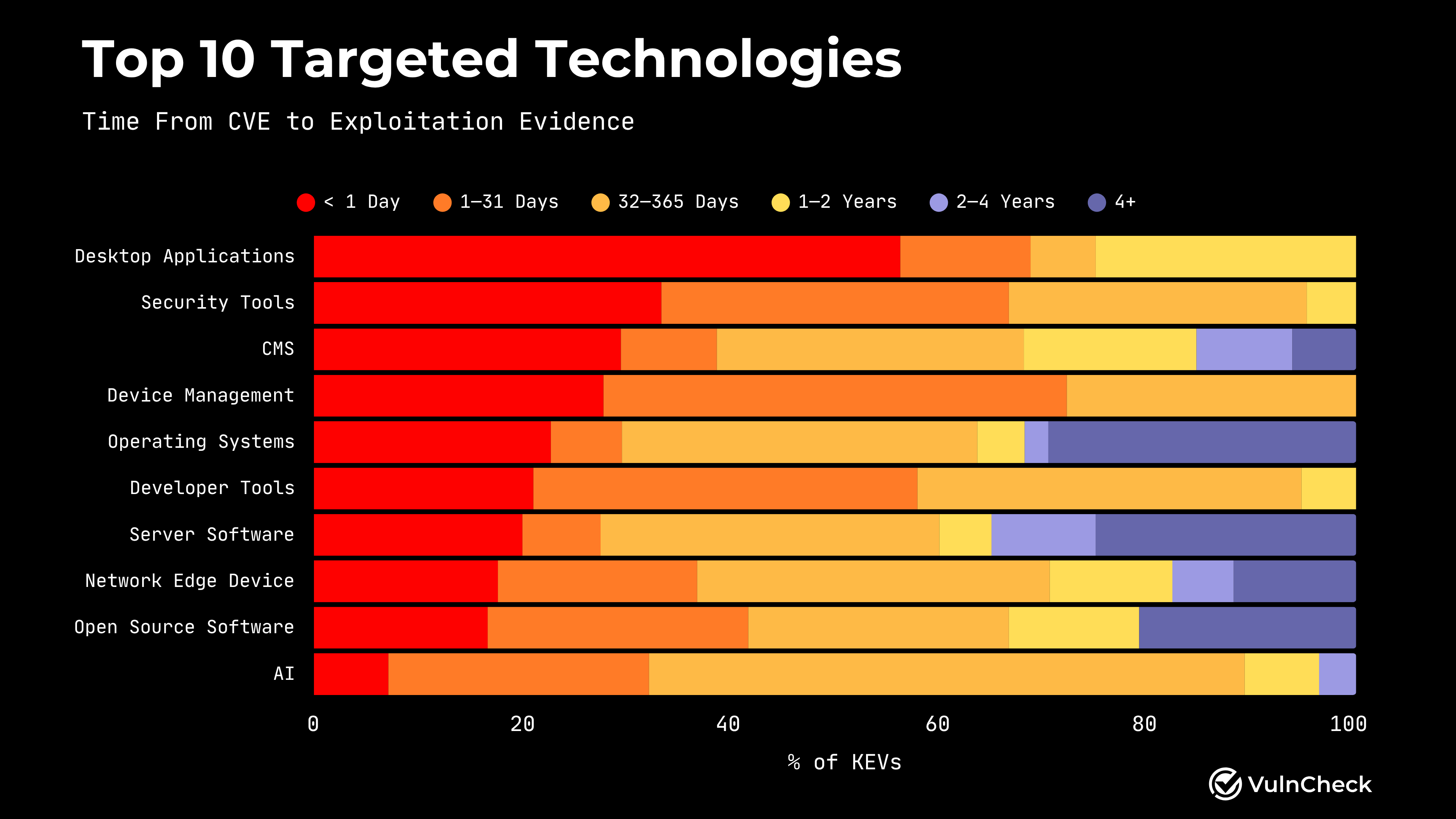 1H-2026 Exploited Vulnerabilities Categories