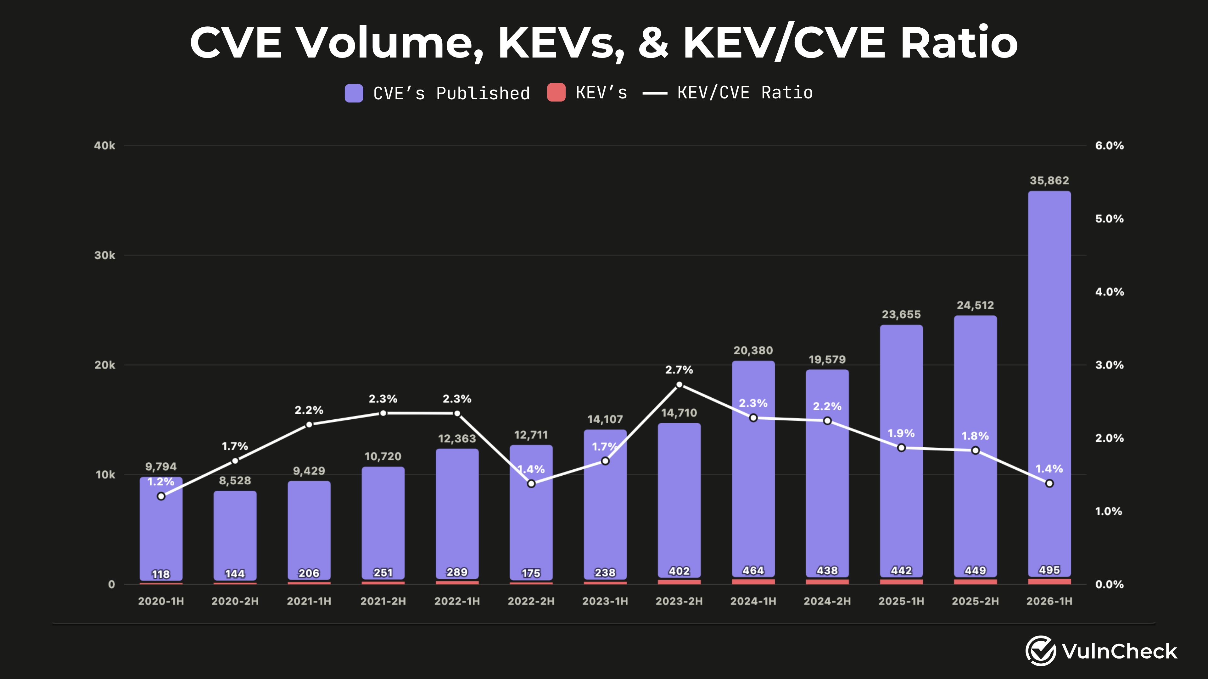 1H-2026 Exploited KEV Ratio
