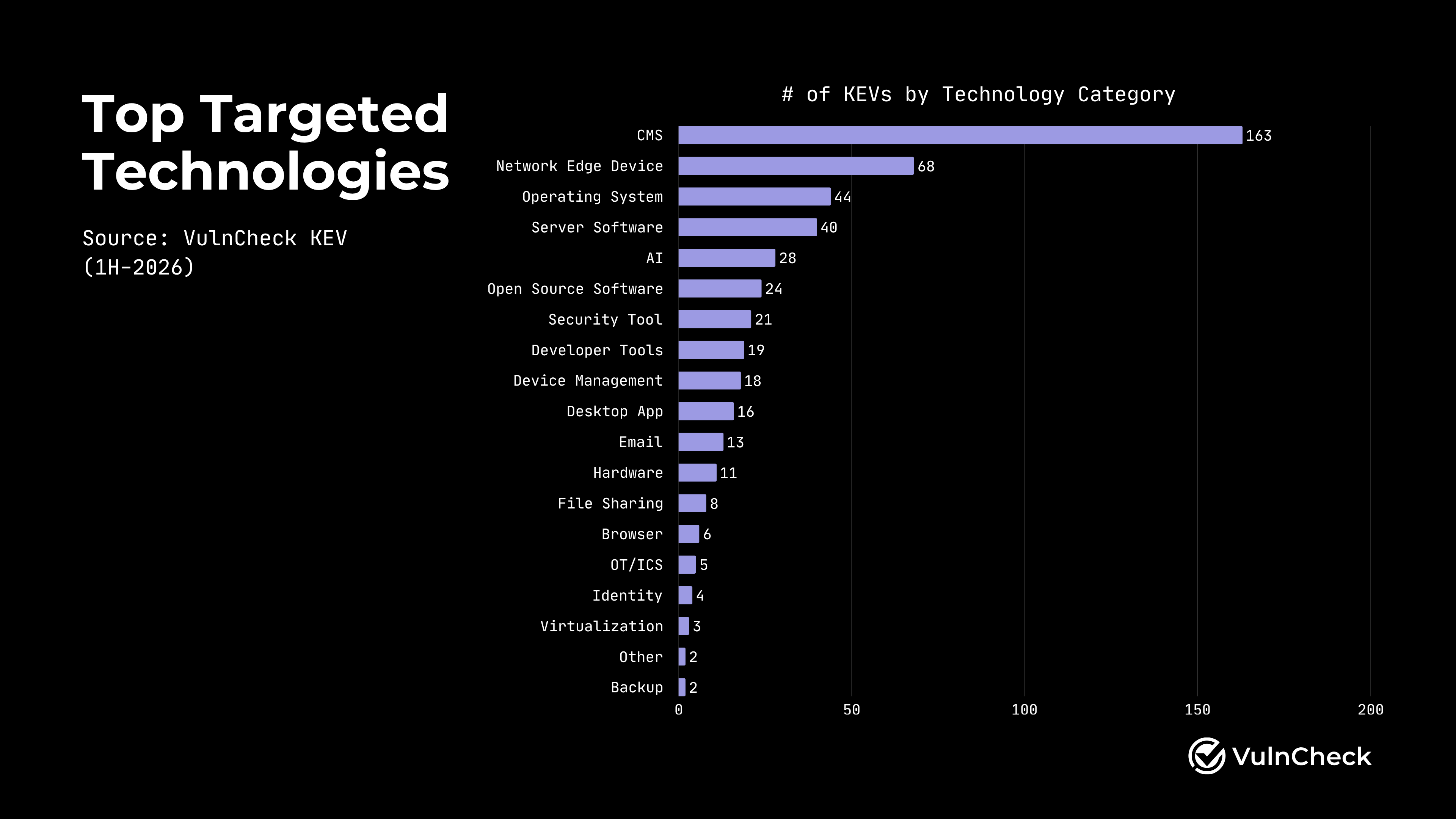 1H-2026 Top Exploited Vulnerabilities