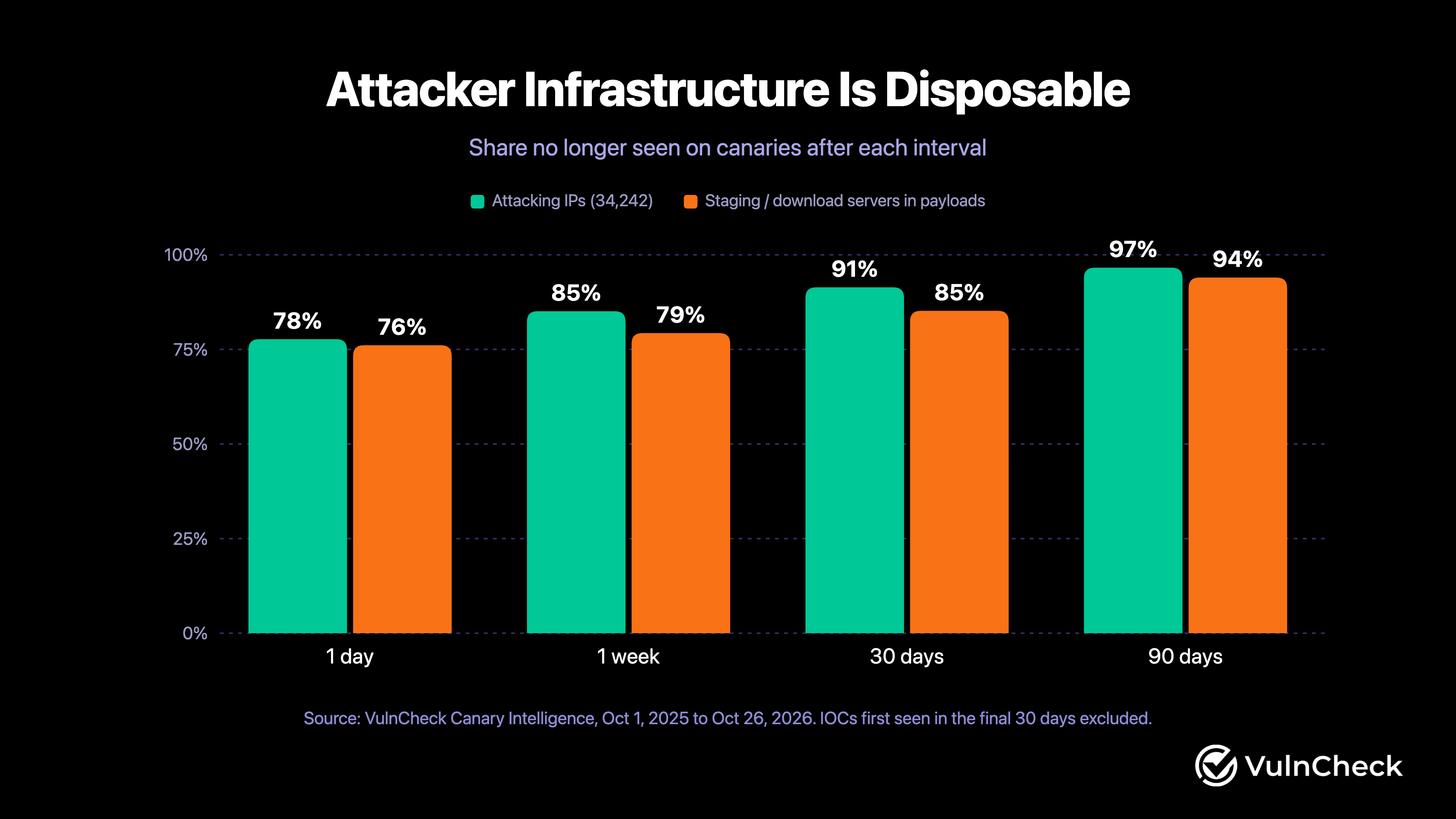 Share of attacking IPs and staging servers no longer seen on VulnCheck canaries after one day, one week, 30 days, and 90 days