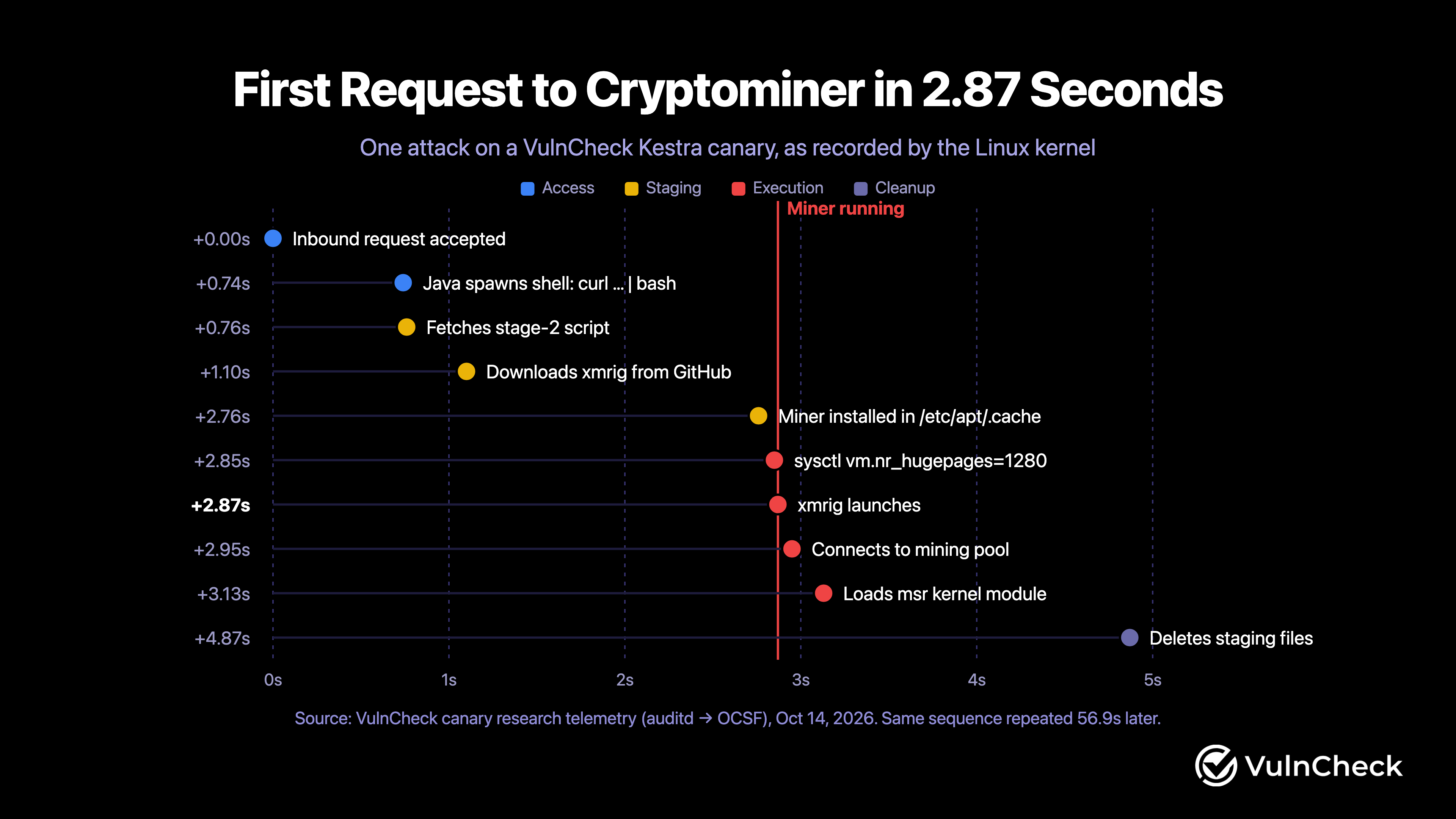Timeline of an attack on a VulnCheck Kestra canary, from first request to a running cryptominer in 2.87 seconds