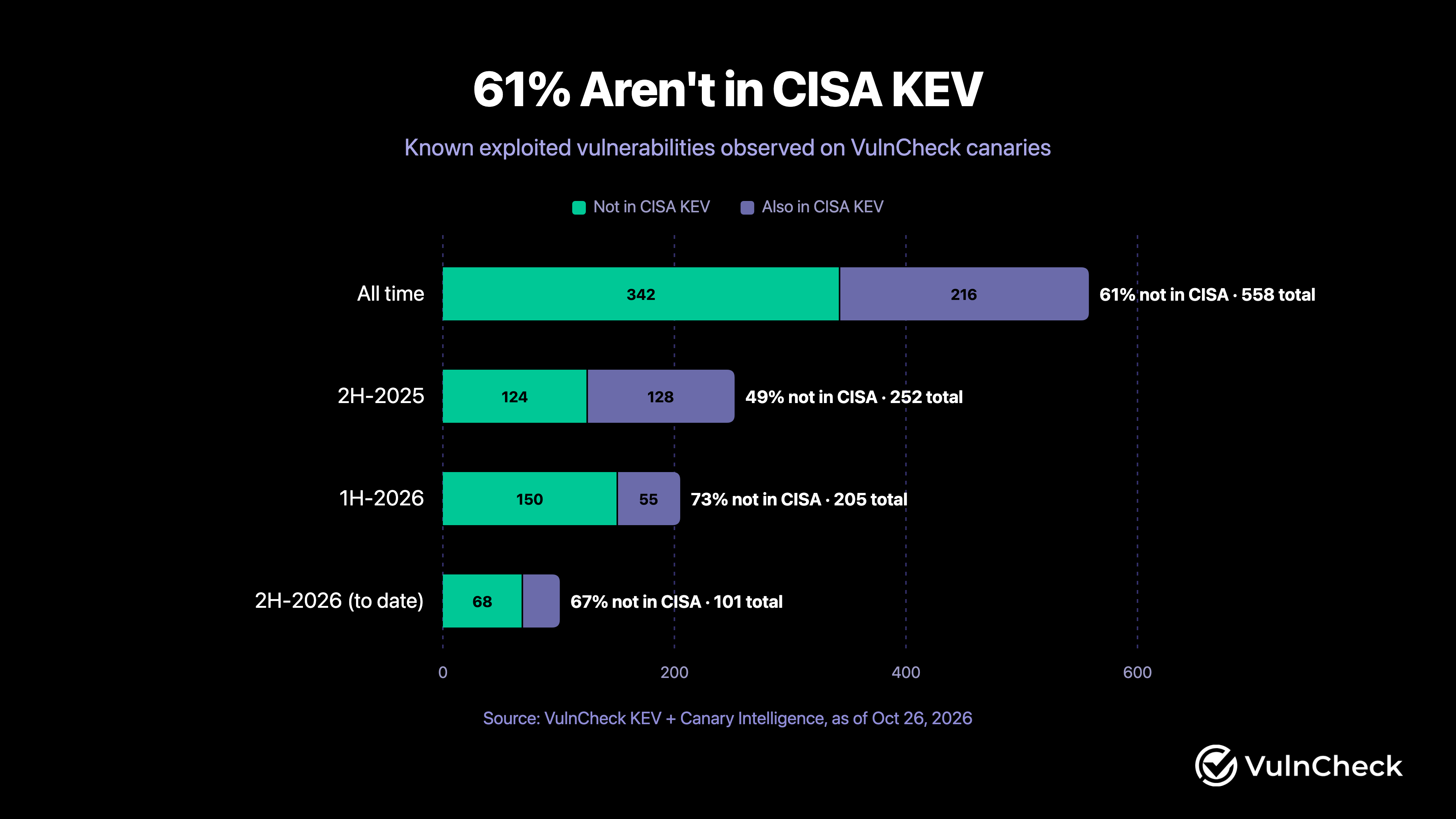 61% of the known exploited vulnerabilities observed on VulnCheck canaries are not in CISA KEV