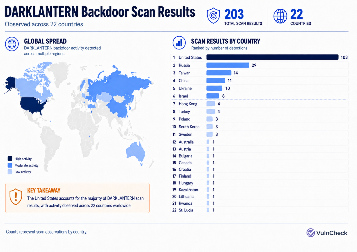 Dark Lantern Internet Scan Results